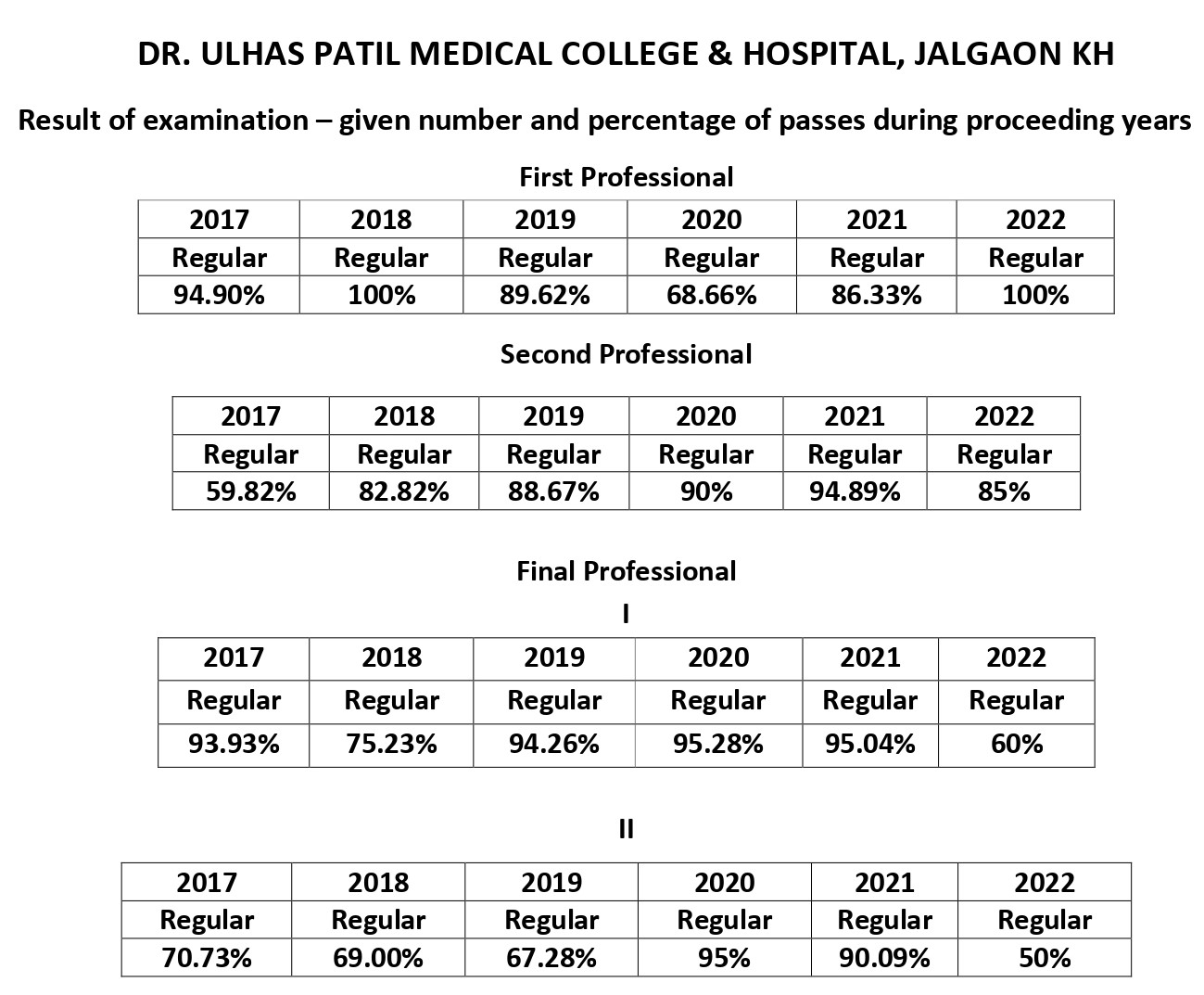 result-of-all-examinations-of-last-one-year Image